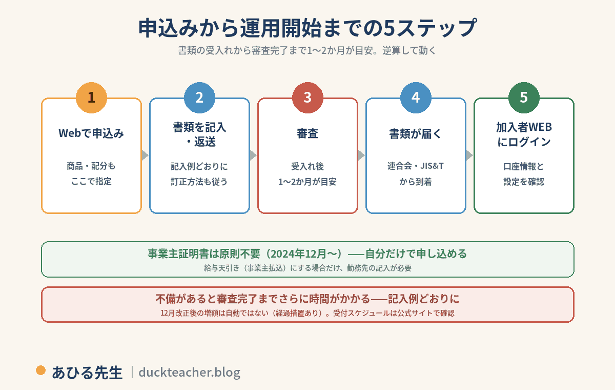 松井証券iDeCoの申込みから運用開始までの5ステップ。1Webで申込み（商品・配分もここで指定）、2書類を記入・返送（記入例どおりに・訂正方法も従う）、3国民年金基金連合会で審査（受入れ後1〜2か月が目安）、4連合会・JIS&Tから書類が届く、5加入者WEBサイトにログインして口座情報と設定を確認。事業主証明書は2024年12月から原則不要で自分だけで申し込める（給与天引きの場合だけ勤務先の記入が必要）。不備があると審査完了までさらに時間がかかる、12月改正後の増額は自動ではなく経過措置あり・受付スケジュールは公式サイトで確認、という注意付き