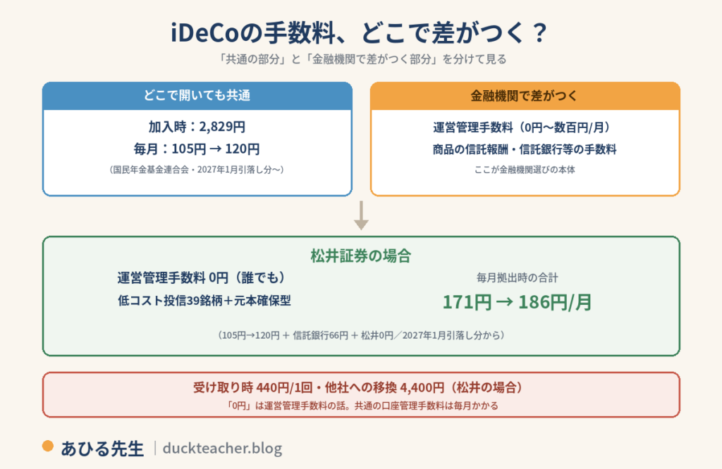 iDeCoの手数料の図解。どこで開いても共通なのは加入時2,829円と毎月の国民年金基金連合会105円(2027年1月引落し分から120円)。金融機関で差がつくのは運営管理手数料0円から数百円と商品の信託報酬・信託銀行等の手数料。松井証券の場合は運営管理手数料が誰でも0円、低コスト投信39銘柄と元本確保型で、毎月拠出時の合計は171円から186円へ。受け取り時440円/1回、他社への移換4,400円。0円は運営管理手数料の話で、共通の口座管理手数料は毎月かかるという注意付き