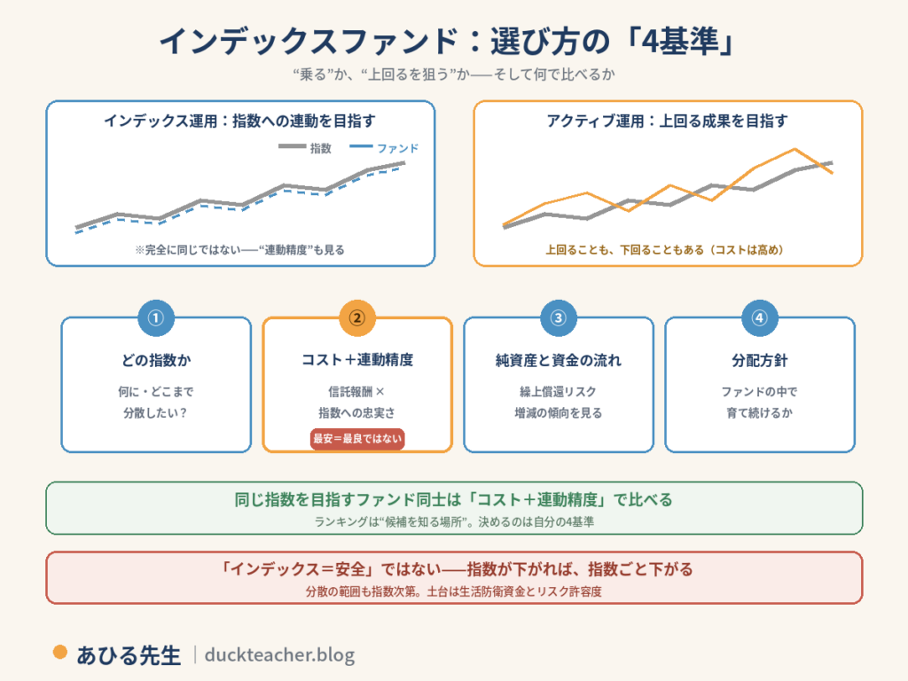 インデックスファンドの選び方の4基準の図解。インデックス運用は指数への連動を目指すが完全に同じではなく連動精度も見る。アクティブ運用はベンチマークを上回る成果を目指し、上回ることも下回ることもありコストは高め。選び方の4基準は、1つ目がどの指数か（何に・どこまで分散したいか）、2つ目がコスト＋連動精度（信託報酬×指数への忠実さ、最安＝最良ではない）、3つ目が純資産と資金の流れ（繰上償還リスク、増減の傾向を見る）、4つ目が分配方針（ファンドの中で育て続けるか）。同じ指数を目指すファンド同士はコスト＋連動精度で比べ、ランキングは候補を知る場所で決めるのは自分の4基準。インデックス＝安全ではなく、指数が下がれば指数ごと下がる。分散の範囲も指数次第で、土台は生活防衛資金とリスク許容度という内容