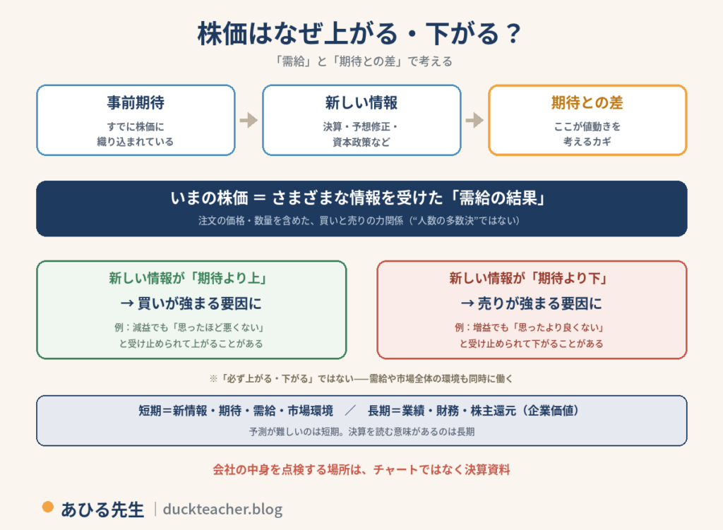 株価はなぜ上がる・下がるのかを需給と期待との差で考える図解。事前期待はすでに株価に織り込まれており、決算・予想修正・資本政策などの新しい情報との差が値動きを考えるカギ。いまの株価はさまざまな情報を受けた需給の結果で、注文の価格・数量を含めた買いと売りの力関係であり人数の多数決ではない。新しい情報が期待より上なら買いが強まる要因になり、減益でも思ったほど悪くないと受け止められて上がることがある。期待より下なら売りが強まる要因になり、増益でも思ったより良くないと受け止められて下がることがある。必ず上がる・下がるではなく、需給や市場全体の環境も同時に働く。短期は新情報・期待・需給・市場環境、長期は業績・財務・株主還元といった企業価値が重要で、予測が難しいのは短期、決算を読む意味があるのは長期。会社の中身を点検する場所はチャートではなく決算資料という内容