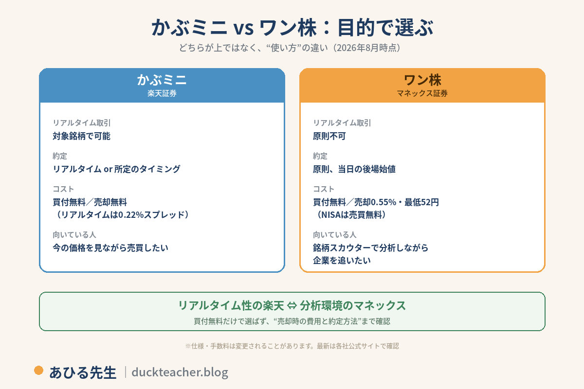 楽天証券かぶミニとマネックス証券ワン株の比較図解。2026年8月時点。かぶミニはリアルタイム取引が対象銘柄で可能、約定はリアルタイムまたは所定のタイミング、買付無料・売却無料でリアルタイム取引は0.22%のスプレッド、今の価格を見ながら売買したい人向け。ワン株はリアルタイム取引が原則不可、約定は原則当日の後場始値、買付無料・売却0.55%最低52円でNISAは売買無料、銘柄スカウターで分析しながら企業を追いたい人向け。どちらが上ではなく目的の違いで、買付無料だけで選ばず売却時の費用と約定方法まで確認するという内容