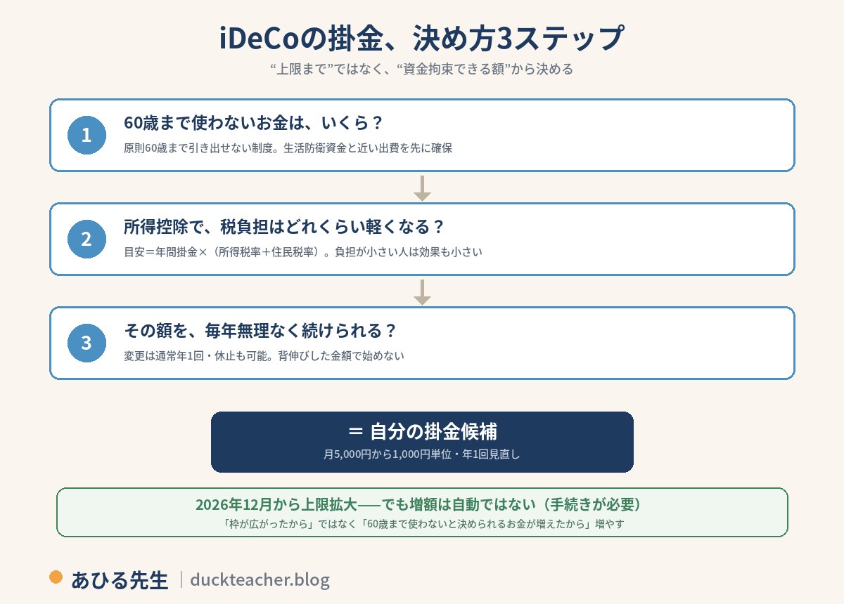 iDeCoの掛金の決め方3ステップ。1、60歳まで使わないお金はいくら？（原則60歳まで引き出せない制度なので生活防衛資金と近い出費を先に確保）。2、所得控除で税負担はどれくらい軽くなる？（目安は年間掛金×所得税率＋住民税率、負担が小さい人は効果も小さい）。3、その額を毎年無理なく続けられる？（変更は通常年1回・休止も可能、背伸びした金額で始めない）。答えが自分の掛金候補で、月5,000円から1,000円単位・年1回見直し。2026年12月から上限拡大だが増額は自動ではなく手続きが必要、枠が広がったからではなく60歳まで使わないと決められるお金が増えたから増やす、という注意付き