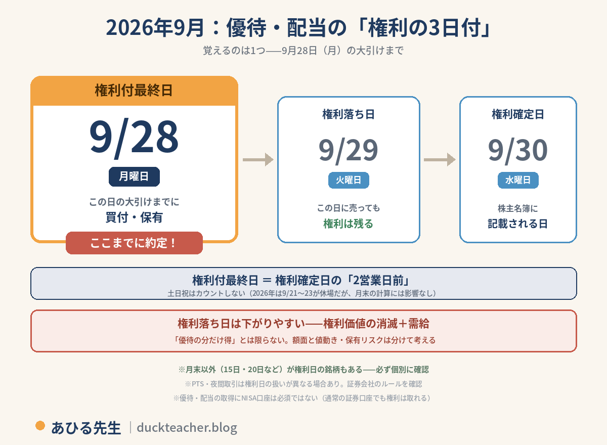 2026年9月の株主優待・配当の権利の3日付の図解。9月28日月曜日が権利付最終日で、この日の大引けまでに買付・保有が必要、ここまでに約定。9月29日火曜日が権利落ち日で、この日に売っても権利は残る。9月30日水曜日が権利確定日で株主名簿に記載される日。権利付最終日は権利確定日の2営業日前で、土日祝はカウントしない。2026年は9月21日から23日が休場だが月末の計算には影響なし。権利落ち日は権利価値の消滅と需給により下がりやすく、優待の分だけ得とは限らない。月末以外が権利日の銘柄もあるため必ず個別に確認。PTS・夜間取引は権利日の扱いが異なる場合あり。優待・配当の取得にNISA口座は必須ではないという注記付き