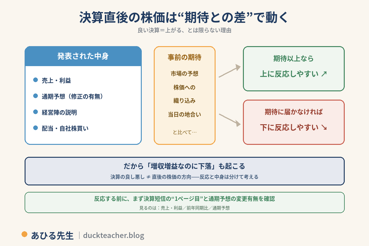 決算直後の株価は期待との差で動くことの図解。発表された中身（売上・利益、通期予想の修正の有無、経営陣の説明、配当・自社株買い）を、事前の期待（市場の予想、株価への織り込み、当日の地合い）と比べて、期待以上なら上に反応しやすく、期待に届かなければ下に反応しやすい。だから増収増益なのに下落も起こる。決算の良し悪しと直後の株価の方向は別物で、反応と中身は分けて考える。反応する前にまず決算短信の1ページ目と通期予想の変更有無（売上・利益、前年同期比、通期予想）を確認するという内容