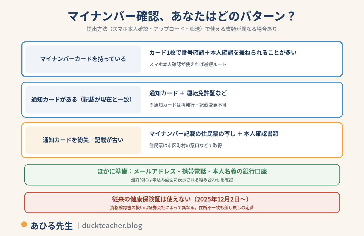 マイナンバー確認のパターン分岐図。マイナンバーカードを持っている場合はカード1枚で番号確認と本人確認を兼ねられることが多く、スマホ本人確認が使えれば最短ルート。通知カードがあり記載が現在と一致する場合は通知カードと運転免許証など（通知カードは再発行・記載変更不可）。通知カードを紛失または記載が古い場合はマイナンバー記載の住民票の写しと本人確認書類（住民票は市区町村の窓口などで取得）。ほかにメールアドレス・携帯電話・本人名義の銀行口座も準備し、最終的には申込み画面に表示される組み合わせを確認。従来の健康保険証は2025年12月2日以降使えず、資格確認書の扱いは証券会社によって異なる、住所不一致も差し戻しの定番という注意付き