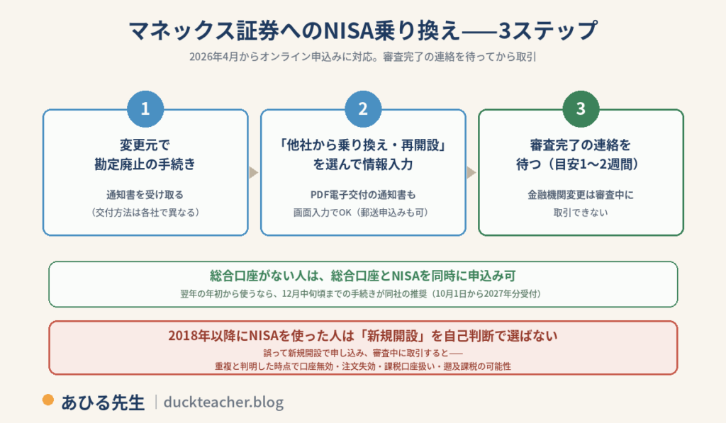 マネックス証券へのNISA乗り換え3ステップの図解。2026年4月からオンライン申込みに対応。1、変更元で勘定廃止の手続きをして通知書を受け取る(交付方法は各社で異なる)。2、他社から乗り換え・再開設を選んで情報入力(PDF電子交付の通知書も画面入力でOK、郵送申込みも可)。3、審査完了の連絡を待つ(目安1〜2週間)、金融機関変更は審査中に取引できない。総合口座がない人は総合口座とNISAを同時に申込み可、翌年の年初から使うなら12月中旬頃までの手続きが同社の推奨(10月1日から2027年分受付)。2018年以降にNISAを使った人は新規開設を自己判断で選ばない、誤って新規開設で申し込み審査中に取引すると重複と判明した時点で口座無効・注文失効・課税口座扱い・遡及課税の可能性、という注意付き