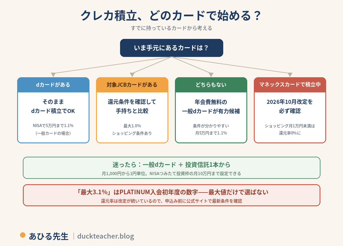 クレカ積立をどのカードで始めるかの分岐図。いま手元にあるカードは?から4分岐。dカードがあるなら、そのままdカード積立でOK(NISAで5万円まで1.1%・一般カードの場合)。対象JCBカードがあるなら、還元条件を確認して手持ちと比較(最大1.0%・ショッピング条件あり)。どちらもないなら、年会費無料の一般dカードが有力候補(条件が分かりやすい・月5万円まで1.1%)。マネックスカードで積立中なら、2026年10月改定を必ず確認(ショッピング月1万円未満は還元率0%に)。迷ったら一般dカードと投資信託1本から。最大3.1%はPLATINUM入会初年度の数字で、最大値だけで選ばない、還元率は改定が続くので申込み前に公式サイトで最新条件を確認、という注意付き