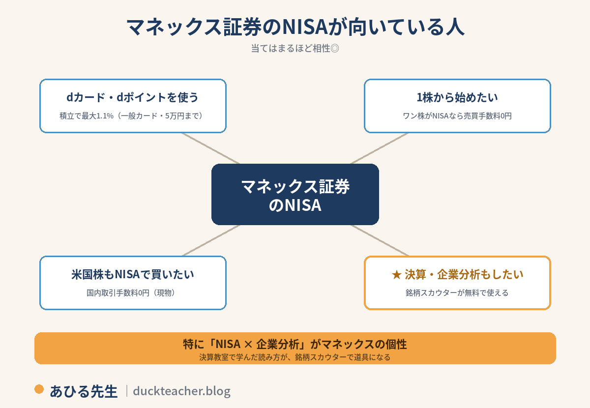 マネックス証券のNISAが向いている人の図解。中央にマネックス証券のNISA、周囲に、dカード・dポイントを使う(積立で最大1.1%・一般カード5万円まで)、1株から始めたい(ワン株がNISAなら売買手数料0円)、米国株もNISAで買いたい(国内取引手数料0円・現物)、決算・企業分析もしたい(銘柄スカウターが無料で使える)の4条件。特にNISAと企業分析の組み合わせがマネックスの個性で、決算教室で学んだ読み方が銘柄スカウターで道具になるという説明