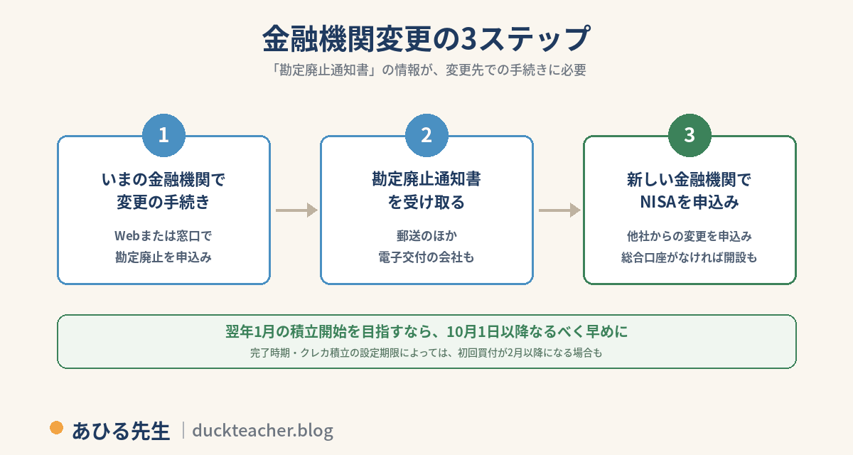 NISAの金融機関変更の3ステップ。1、いまの金融機関で変更の手続き(Webまたは窓口で勘定廃止を申込み)。2、勘定廃止通知書を受け取る(郵送のほか電子交付の会社も)。3、新しい金融機関で他社からのNISA金融機関変更を申込み(総合口座がなければ開設も)。勘定廃止通知書の情報が変更先での手続きに必要。翌年1月の積立開始を目指すなら10月1日以降なるべく早めに、完了時期やクレカ積立の設定期限によっては初回買付が2月以降になる場合もある、という注意付き
