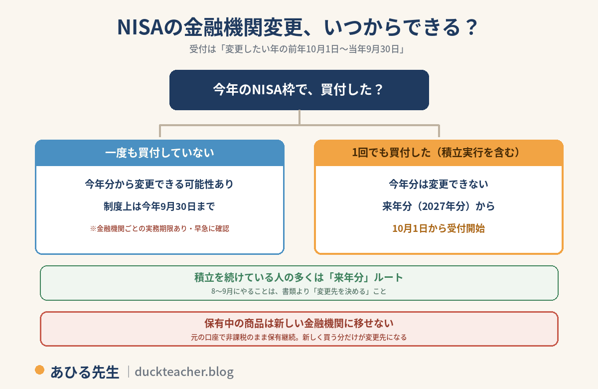 NISAの金融機関変更はいつからできるかの分岐図。受付は変更したい年の前年10月1日から当年9月30日。今年のNISA枠で一度も買付していない場合は今年分から変更できる可能性があり、制度上は今年9月30日まで(金融機関ごとの実務期限があるため早急に変更元・変更先へ確認)。1回でも買付した場合(積立実行を含む)は今年分は変更できず来年分(2027年分)からで、10月1日から受付開始。分配金再投資などで枠が使われている場合もあるため取引履歴を確認。積立を続けている人の多くは来年分ルートで、8〜9月にやることは書類より変更先を決めること。保有中の商品は新しい金融機関に移せず、元の口座で非課税のまま保有継続、新しく買う分だけが変更先になるという注意付き