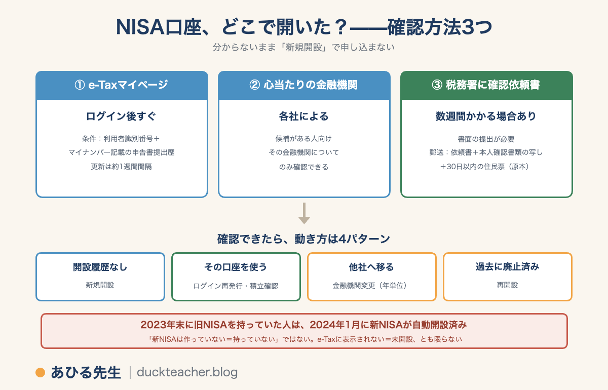 NISA口座をどこで開いたか確認する方法3つの図解。1、e-Taxマイページはログイン後すぐ確認でき、条件は利用者識別番号とマイナンバー記載の申告書の提出歴、情報更新は約1週間間隔。2、心当たりの金融機関への問い合わせは各社によるが、その金融機関についてのみ確認できる。3、税務署に確認依頼書を提出する方法は数週間かかる場合があり、郵送は依頼書と本人確認書類の写しと30日以内の住民票(原本)が必要。確認できたら動き方は4パターンで、開設履歴なしなら新規開設、その口座を使うならログイン再発行と積立確認、他社へ移るなら金融機関変更(年単位)、過去に廃止済みなら再開設。2023年末に旧NISAを持っていた人は2024年1月に新NISAが自動開設済みで、新NISAは作っていないイコール持っていないではなく、e-Taxに表示されないイコール未開設とも限らない、という注意付き