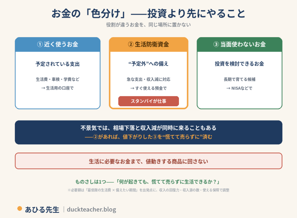 お金の色分けの図解。投資より先にやることとして、役割が違うお金を同じ場所に置かない。1つ目は近く使うお金で、生活費・車検・学費など予定されている支出は生活用の口座で。2つ目は生活防衛資金で、急な支出・収入減に対応する予定外への備えをすぐ使える預金で確保し、スタンバイが仕事。3つ目は当面使わないお金で、長期で育てる候補としてNISAなどで投資を検討できるお金。不景気では相場下落と収入減が同時に来ることもあるが、生活防衛資金があれば値下がりした投資を慌てて売らずに済む。生活に必要なお金まで値動きする商品に回さない。ものさしは1つで、何が起きても慌てて売らずに生活できるか。必要額は最低限の生活費×備えたい期間を出発点に、収入の回復力・収入源の数・使える保障で調整するという内容