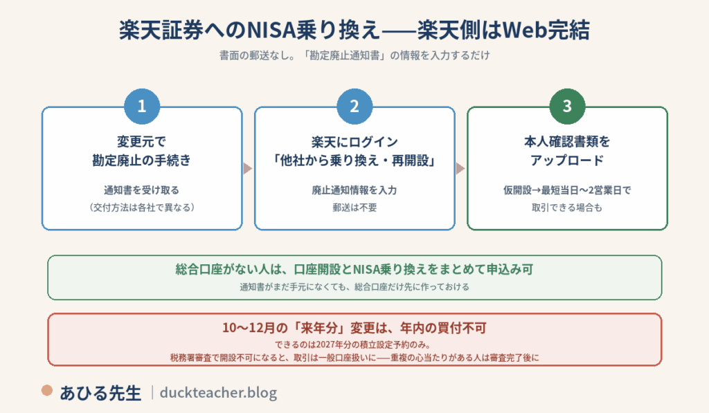楽天証券へのNISA乗り換えは楽天側がWeb完結という図解。1、変更元で勘定廃止の手続きをして通知書を受け取る(交付方法は各社で異なる)。2、楽天にログインし他社から乗り換え・再開設へ進み、廃止通知情報を入力(郵送は不要)。3、本人確認書類をアップロードすると仮開設され、最短当日から2営業日で取引できる場合も。総合口座がない人は口座開設とNISA乗り換えをまとめて申込み可で、通知書がまだ手元になくても総合口座だけ先に作っておける。10から12月の来年分変更は年内の買付不可で、できるのは2027年分の積立設定予約のみ。税務署審査で開設不可になると取引は一般口座扱いになるため、重複の心当たりがある人は審査完了後に、という注意付き