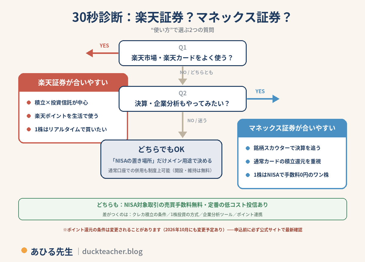 楽天証券とマネックス証券の30秒診断チャート。Q1で楽天市場・楽天カードをよく使うならYESで楽天証券が合いやすい（積立×投資信託が中心、楽天ポイントを生活で使う、1株はリアルタイムで買いたい）。NOならQ2へ進み、決算・企業分析もやってみたいならYESでマネックス証券が合いやすい（銘柄スカウターで決算を追う、通常カードの積立還元を重視、1株はNISAで手数料0円のワン株）。NOや迷う場合はどちらでもOKで、NISAの置き場所だけメイン用途で決め、通常口座での併用も制度上可能。どちらもNISA対象取引の売買手数料無料で定番の低コスト投信あり。差がつくのはクレカ積立の条件・1株投資の方式・企業分析ツール・ポイント連携。ポイント還元の条件は変更されることがあり2026年10月にも変更予定があるため申込前に必ず公式サイトで最新確認という注記付き