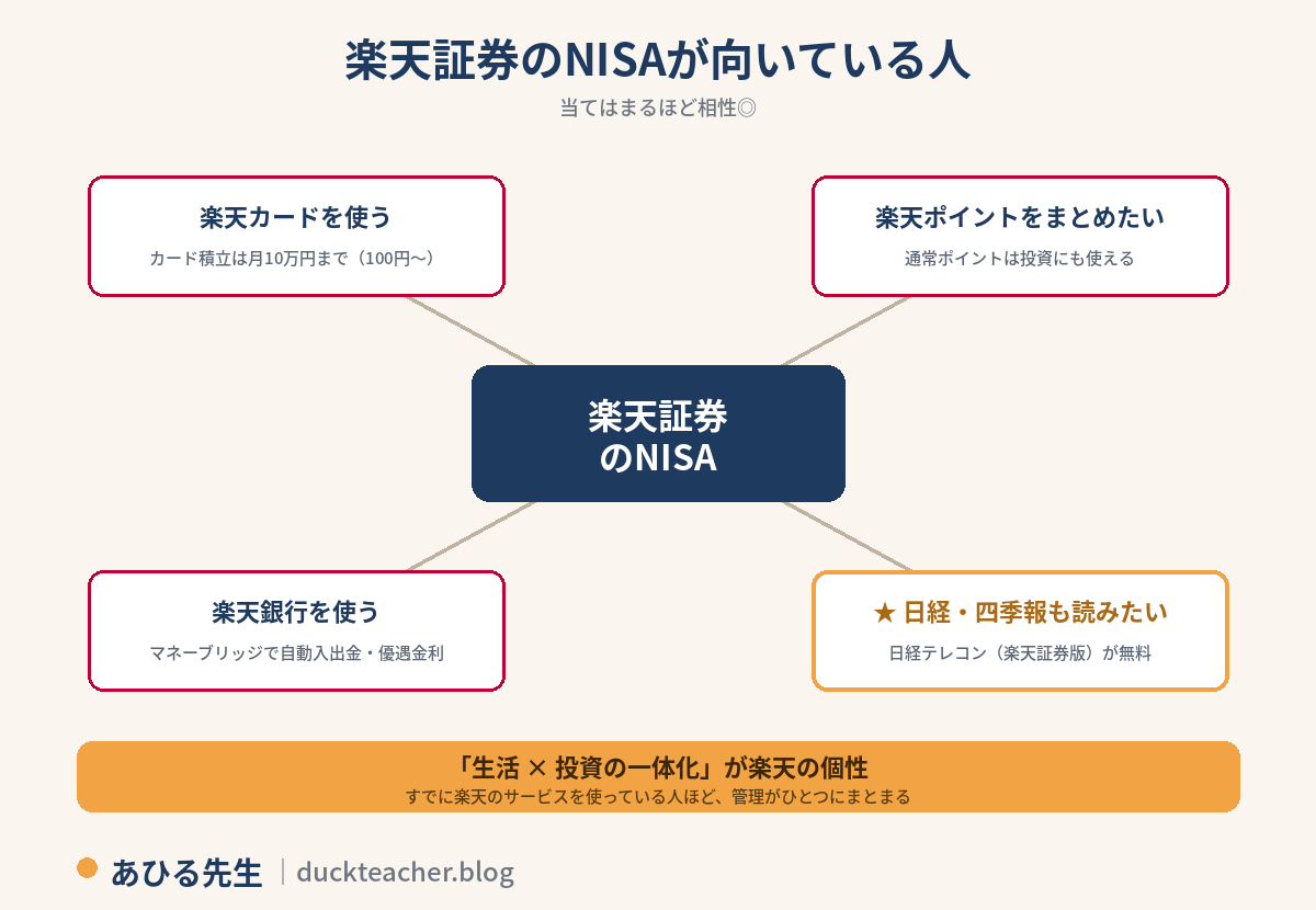 楽天証券のNISAが向いている人の図解。中央に楽天証券のNISA、周囲に、楽天カードを使う（カード積立は月10万円まで・100円から）、楽天ポイントをまとめたい（通常ポイントは投資にも使える）、楽天銀行を使う（マネーブリッジで自動入出金・優遇金利）、日経・四季報も読みたい（日経テレコン楽天証券版が無料）の4条件。生活と投資の一体化が楽天の個性で、すでに楽天のサービスを使っている人ほど管理がひとつにまとまるという説明