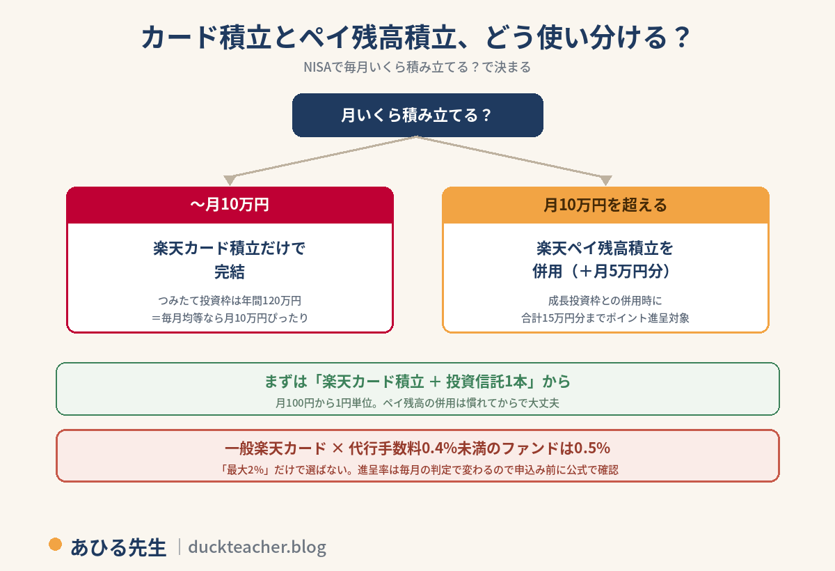 カード積立とペイ残高積立の使い分けの分岐図。月いくら積み立てる？から2分岐。月10万円までなら楽天カード積立だけで完結（つみたて投資枠は年間120万円で毎月均等なら月10万円）。月10万円を超えるなら楽天ペイ残高積立を併用（プラス月5万円分・成長投資枠との併用時に合計15万円分までポイント進呈対象）。まずは楽天カード積立と投資信託1本から、月100円から1円単位。一般楽天カードで代行手数料0.4%未満のファンドは0.5%、最大2%だけで選ばない、進呈率は毎月の判定で変わるので申込み前に公式で確認、という注意付き