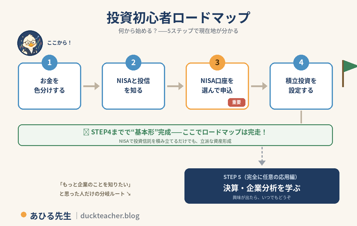 投資初心者ロードマップの図解。ステップ1でお金を色分けする、ステップ2でNISAと投資信託を知る、ステップ3でNISA口座を選んで申し込む(重要)、ステップ4で積立投資を設定する、の4ステップまでで基本形が完成しロードマップは完走。NISAで投資信託を積み立てるだけでも立派な資産形成。ステップ5の決算・企業分析を学ぶは、もっと企業のことを知りたいと思った人だけの完全に任意の応用分岐ルートという内容