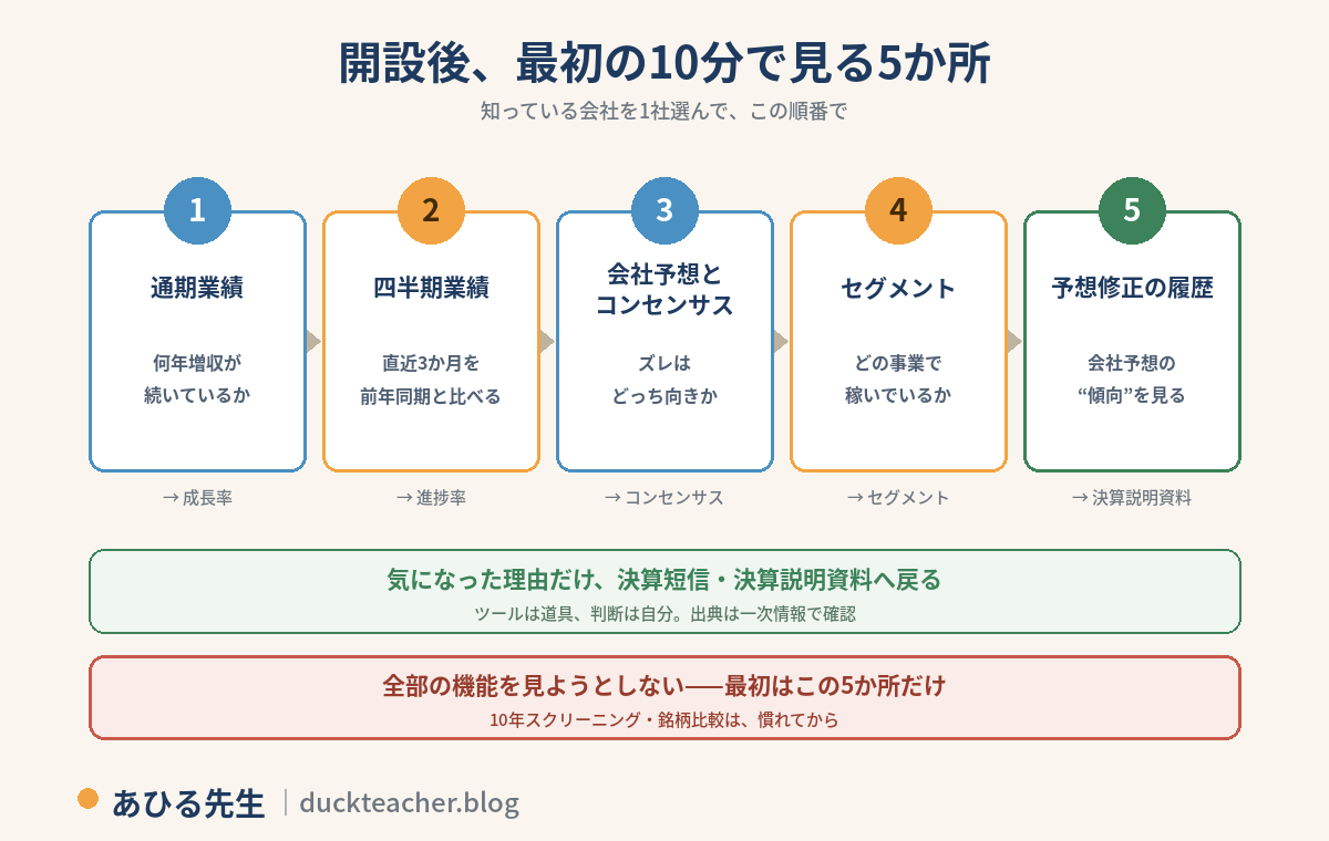 開設後、最初の10分で見る5か所の図解。知っている会社を1社選んで、1通期業績で何年増収が続いているか、2四半期業績で直近3か月を前年同期と比べる、3会社予想とコンセンサスのズレはどっち向きか、4セグメントでどの事業で稼いでいるか、5予想修正の履歴で会社予想の傾向を見る、の順番。それぞれ成長率・進捗率・コンセンサス・セグメント・決算説明資料の記事に対応。気になった理由だけ決算短信・決算説明資料へ戻る、全部の機能を見ようとせず10年スクリーニング・銘柄比較は慣れてからという注意付き