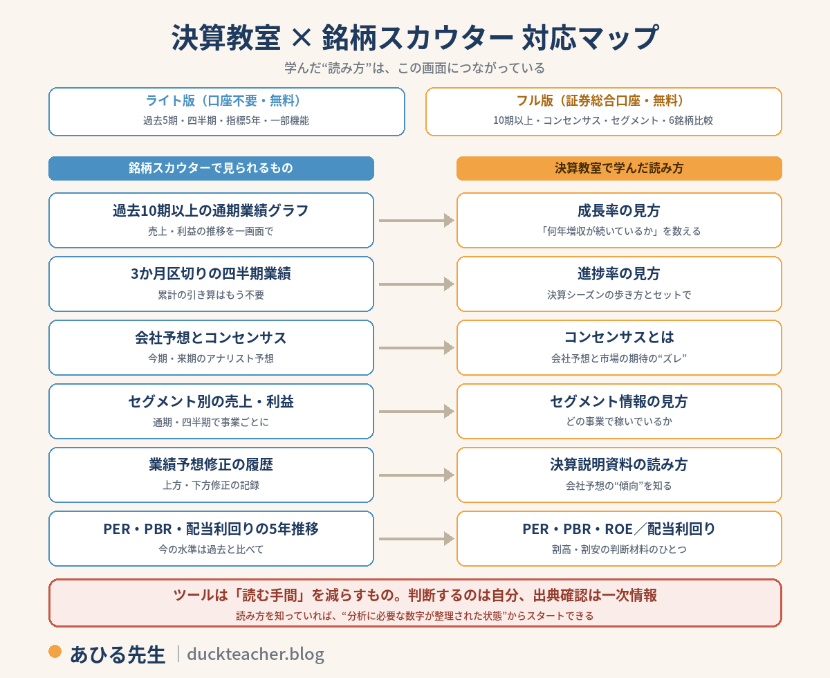 決算教室と銘柄スカウターの対応マップ。上段にライト版(口座不要・無料、過去5期・四半期・指標5年・一部機能)とフル版(証券総合口座・無料、10期以上・コンセンサス・セグメント・6銘柄比較)の比較。中段で、過去10期以上の通期業績グラフは成長率の見方、3か月区切りの四半期業績は進捗率の見方、会社予想とコンセンサスはコンセンサスとは、セグメント別の売上・利益はセグメント情報の見方、業績予想修正の履歴は決算説明資料の読み方、PER・PBR・配当利回りの5年推移はPER・PBR・ROEと配当利回りの記事に対応することを矢印で示す。下段に、ツールは読む手間を減らすもので判断するのは自分、出典確認は一次情報という注意