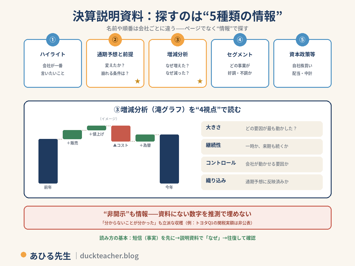 決算説明資料で探す5種類の情報の図解。名前や順番は会社ごとに違うためページでなく情報で探す。1つ目はハイライトで会社が一番言いたいこと。2つ目は通期予想と前提で、変えたか崩れる条件は何かを見る重要項目。3つ目は増減分析でなぜ増えたか減ったかを見る重要項目。4つ目はセグメントでどの事業が好調・不調か。5つ目は資本政策等で自社株買い・配当・中期計画。増減分析の滝グラフは前年利益からプラス販売・プラス値上げ・マイナスコスト・プラス為替を経て今年の利益になるイメージで、大きさ（どの要因が最も動かしたか）・継続性（一時か来期も続くか）・コントロール（会社が動かせる要因か）・織り込み（通期予想に反映済みか）の4視点で読む。非開示も情報で、資料にない数字を推測で埋めない。分からないことが分かったも立派な収穫で、例としてトヨタQ1の関税実額は非公表。読み方の基本は短信（事実）を先に見て説明資料でなぜを確認し往復するという内容