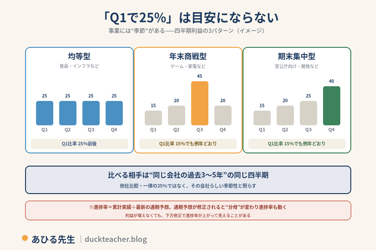 「Q1で25%は目安にならない」四半期利益の3パターンの図解。均等型（食品・インフラなど）は各四半期25%でQ1比率25%前後。年末商戦型（ゲーム・家電など）はQ1が15%、Q3に45%と集中し、Q1比率15%でも例年どおり。期末集中型（官公庁向け・開発など）はQ4に40%が集中し、Q1比率15%でも例年どおり。比べる相手は同じ会社の過去3〜5年の同じ四半期。進捗率は累計実績÷最新の通期予想で、通期予想が修正されると分母が変わり、利益が増えなくても下方修正で進捗率が上がって見えることがある。