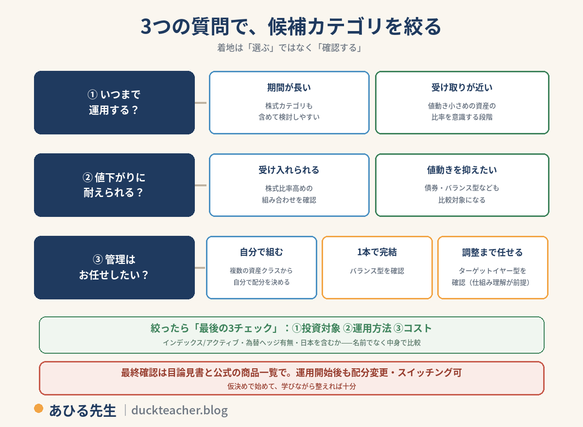 3つの質問で候補カテゴリを絞るフローチャート。質問1いつまで運用するか：期間が長いなら株式カテゴリも含めて検討しやすい、受け取りが近いなら値動き小さめの資産の比率を意識する段階。質問2値下がりに耐えられるか：受け入れられるなら株式比率高めの組み合わせを確認、値動きを抑えたいなら債券やバランス型なども比較対象になる。質問3管理はお任せしたいか：自分で組むなら複数の資産クラスから自分で配分を決める、1本で完結ならバランス型を確認、調整まで任せるならターゲットイヤー型を確認（仕組み理解が前提）。絞ったら最後の3チェック（投資対象・運用方法・コスト）、最終確認は目論見書と公式の商品一覧で、配分は運用開始後も変更手続きができるという流れ