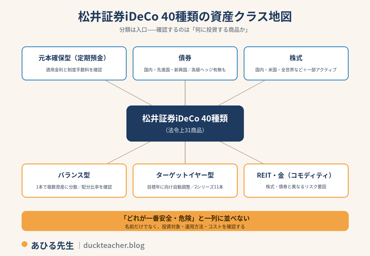 松井証券iDeCo40種類（法令上31商品）の資産クラス地図。元本確保型（定期預金・適用金利と制度手数料を確認）、債券（国内・先進国・新興国・為替ヘッジ有無も）、株式（国内・米国・全世界など＋一部アクティブ）、バランス型（1本で複数資産に分散・中身の配分で変わる）、ターゲットイヤー型（目標年に向け自動調整・2シリーズ11本）、REIT・金（コモディティ）（株式・債券と異なるリスク要因）の6分類。どれが一番安全・危険と一列に並べず、名前だけでなく投資対象・運用方法・コストを確認するという注意付き