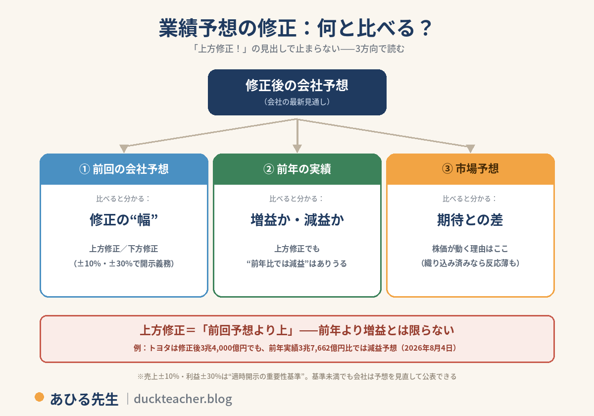業績予想の修正を何と比べるかの図解。修正後の会社予想（会社の最新見通し）を3方向で読む。1つ目は前回の会社予想と比べると修正の幅が分かり、上方修正か下方修正か、プラスマイナス10%・30%で開示義務。2つ目は前年の実績と比べると増益か減益かが分かり、上方修正でも前年比では減益はありうる。3つ目は市場予想と比べると期待との差が分かり、株価が動く理由はここで、織り込み済みなら反応が薄いこともある。上方修正は前回予想より上という意味で前年より増益とは限らない。例としてトヨタは修正後3兆4,000億円でも前年実績3兆7,662億円比では減益予想（2026年8月4日）。売上プラスマイナス10%・利益プラスマイナス30%は適時開示の重要性基準で、基準未満でも会社は予想を見直して公表できるという注記付き