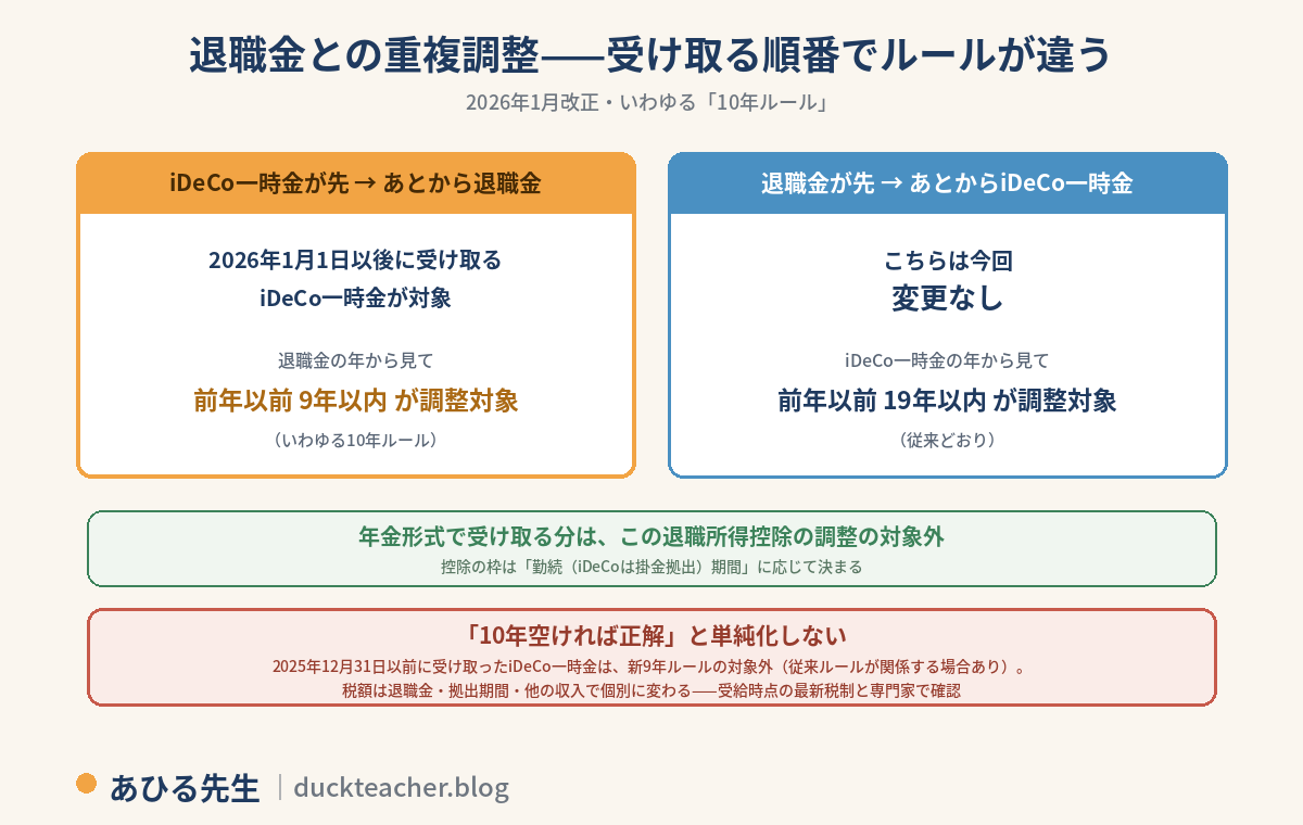 退職金との重複調整は受け取る順番でルールが違う図解。iDeCo一時金が先であとから退職金の場合、2026年1月1日以後に受け取るiDeCo一時金が対象で、退職金の年から見て前年以前9年以内が調整対象（いわゆる10年ルール）。退職金が先であとからiDeCo一時金の場合は今回変更なしで、前年以前19年以内が調整対象（従来どおり）。年金形式で受け取る分はこの退職所得控除の調整の対象外。10年空ければ正解と単純化しない、2025年12月31日以前に受け取ったiDeCo一時金は新9年ルールの対象外（従来ルールが関係する場合あり）、税額は個別に変わるので受給時点の最新税制と専門家で確認、という注意付き