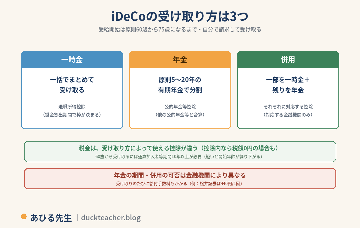 iDeCoの受け取り方3つ。一時金は一括でまとめて受け取り退職所得控除（掛金拠出期間で枠が決まる）。年金は原則5から20年の有期年金で分割し公的年金等控除（他の公的年金等と合算）。併用は一部を一時金と残りを年金でそれぞれに対応する控除（対応する金融機関のみ）。受給開始は原則60歳から75歳になるまで、自分で請求して受け取る。税金は受け取り方によって使える控除が違う（控除内なら税額0円の場合も）、60歳から受け取るには通算加入者等期間10年以上が必要。年金の期間・併用の可否は金融機関により異なり、受け取りのたびに給付手数料もかかる（例：松井証券は440円/1回）という注意付き