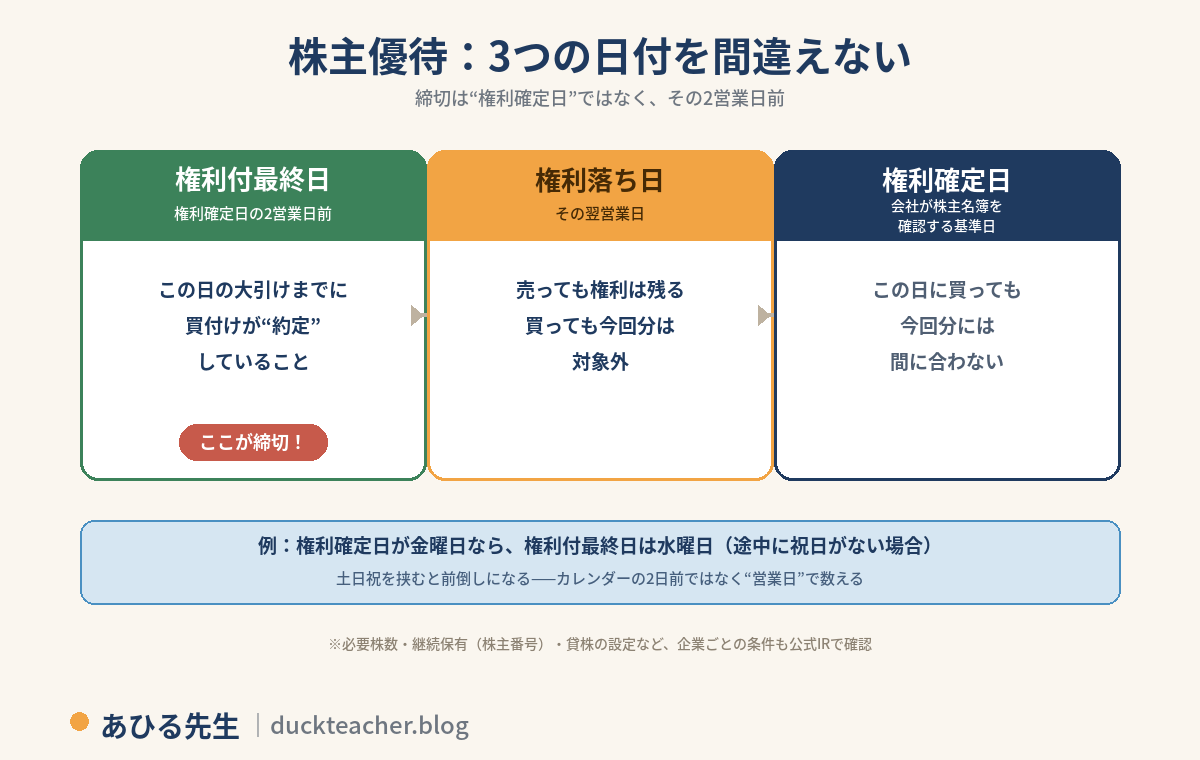 株主優待の3つの日付の図解。権利付最終日は権利確定日の2営業日前で、この日の大引けまでに買付けが約定していることが締切。権利落ち日はその翌営業日で、売っても取得済みの権利は残るが、買っても今回分は対象外。権利確定日は会社が株主名簿を確認する基準日で、この日に買っても今回分には間に合わない。例として権利確定日が金曜日なら権利付最終日は水曜日（途中に祝日がない場合）。土日祝を挟むと前倒しになるためカレンダーの2日前ではなく営業日で数える。必要株数・継続保有（株主番号）・貸株の設定など企業ごとの条件も公式IRで確認という注記付き
