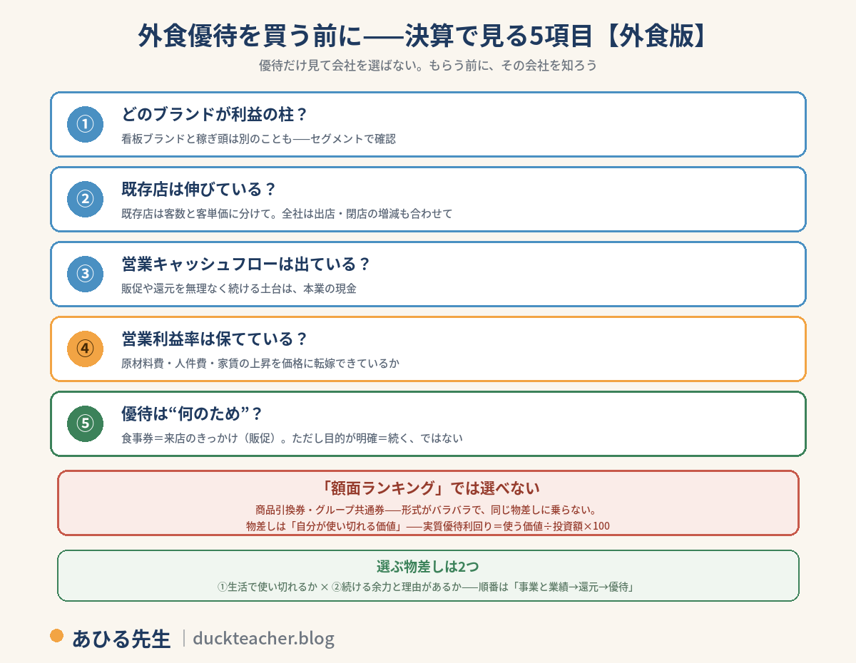 外食優待を買う前に決算で見る5項目の外食版の図解。優待だけ見て会社を選ばない、もらう前にその会社を知ろう。1、どのブランドが利益の柱か（看板ブランドと稼ぎ頭は別のこともあるためセグメントで確認）。2、既存店は伸びているか（既存店は客数と客単価に分けて、全社は出店・閉店の増減も合わせて見る）。3、営業キャッシュフローは出ているか（販促や還元を無理なく続ける土台は本業の現金）。4、営業利益率は保てているか（原材料費・人件費・家賃の上昇を価格に転嫁できているか）。5、優待は何のためか（食事券は来店のきっかけの販促、ただし目的が明確イコール続くではない）。額面ランキングでは選べない——商品引換券やグループ共通券など形式がバラバラで同じ物差しに乗らず、物差しは自分が使い切れる価値＝実質優待利回り。選ぶ物差しは、生活で使い切れるか×続ける余力と理由があるかの2つで、順番は事業と業績、還元、優待、という内容
