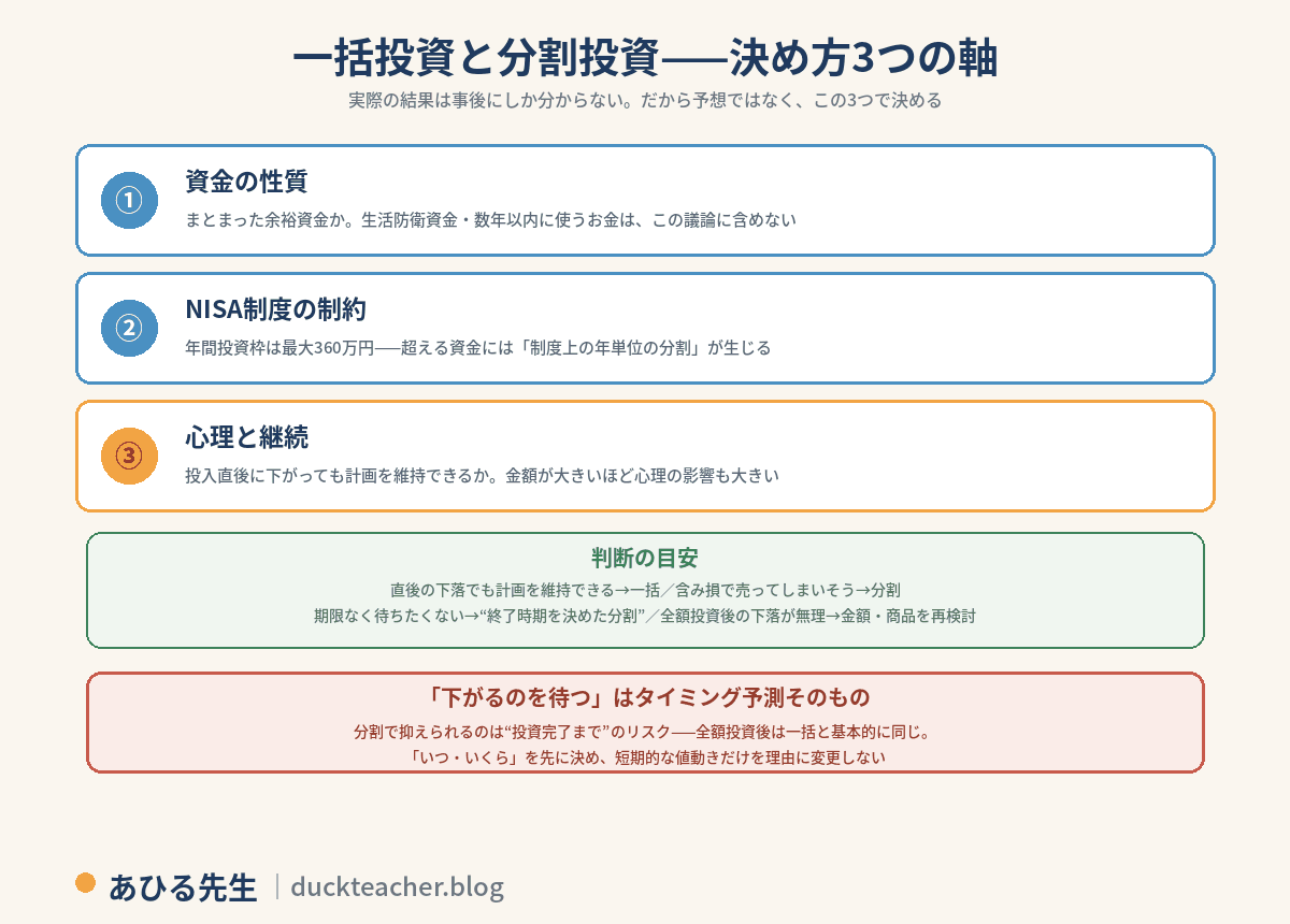 一括投資と分割投資の決め方3つの軸の図解。実際の結果は事後にしか分からないため、予想ではなく3つで決める。1、資金の性質（まとまった余裕資金か、生活防衛資金・数年以内に使うお金はこの議論に含めない）。2、NISA制度の制約（年間投資枠は最大360万円で、超える資金には制度上の年単位の分割が生じる）。3、心理と継続（投入直後に下がっても計画を維持できるか、金額が大きいほど心理の影響も大きい）。判断の目安は、直後の下落でも計画を維持できるなら一括、含み損で売ってしまいそうなら分割、期限なく待ちたくないなら終了時期を決めた分割、全額投資後の下落が無理なら金額・商品を再検討。下がるのを待つのはタイミング予測そのもので、分割で抑えられるのは投資完了までのリスク——全額投資後は一括と基本的に同じ。いつ・いくらを先に決め、短期的な値動きだけを理由に変更しない、という注意付き