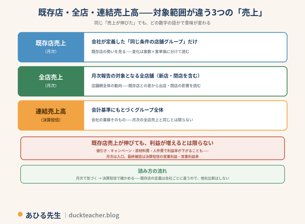 既存店・全店・連結売上高という対象範囲が違う3つの売上の図解。同じ売上が伸びたでも、どの数字の話かで意味が変わる。既存店売上(月次)は会社が定義した同じ条件の店舗グループだけで、既存店の勢いを見るもので、変化は客数×客単価に分けて読む。全店売上(月次)は月次報告の対象となる新店・閉店を含む全店舗で、店舗網全体の動向を見るもので、既存店との差から出店・閉店の影響を読む。連結売上高(決算短信)は会計基準にもとづくグループ全体で、会社の業績そのものだが、月次の全店売上と同じとは限らない。既存店売上が伸びても利益が増えるとは限らず、値引き・キャンペーン・原材料費・人件費で利益率が下がることもあるため、月次は入口で最終確認は決算短信の営業利益・営業利益率。読み方の流れは、月次で気づき決算短信で確かめる、既存店の定義は会社ごとに違うので他社比較はしない、という内容