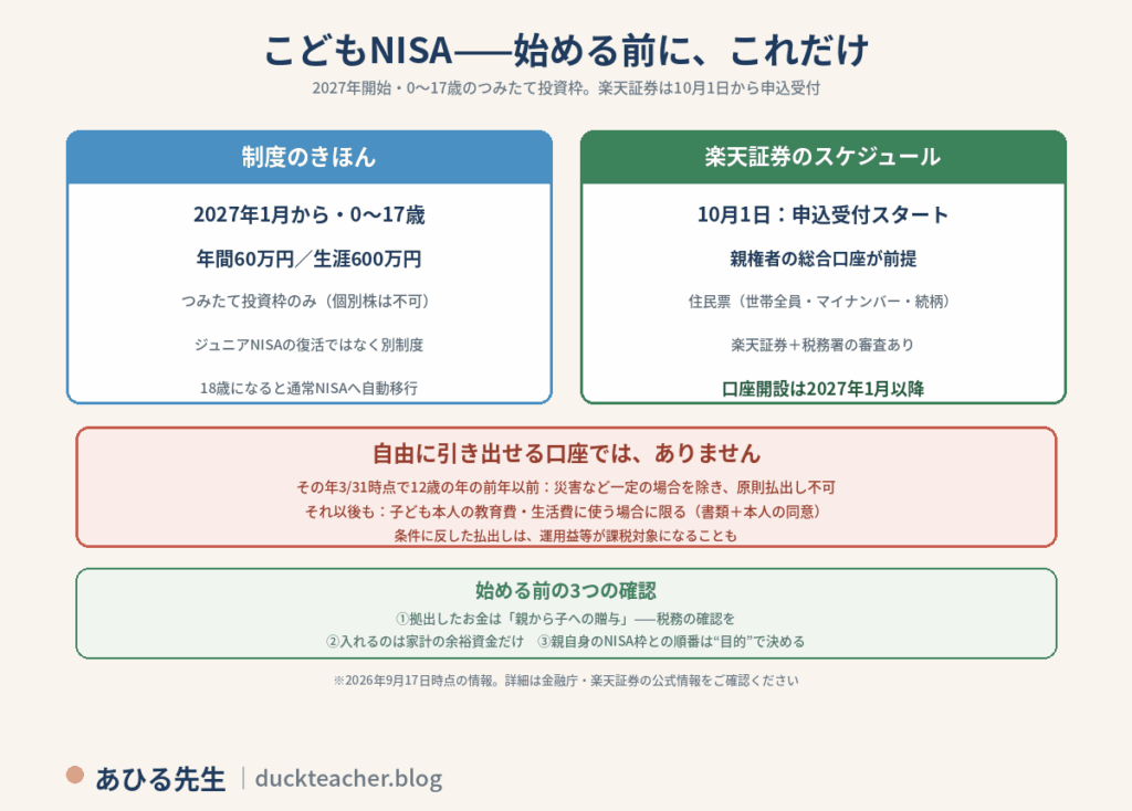 こどもNISAを始める前のまとめ図解。制度のきほんは2027年1月から0〜17歳、年間60万円・生涯600万円、つみたて投資枠のみで個別株は不可、ジュニアNISAの復活ではなく別制度、18歳になると通常NISAへ自動移行。楽天証券のスケジュールは10月1日申込受付スタート、親権者の総合口座が前提、世帯全員記載でマイナンバー・続柄入りの住民票が必要、楽天証券と税務署の審査あり、口座開設は2027年1月以降。自由に引き出せる口座ではなく、その年3月31日時点で12歳の年の前年以前は災害など一定の場合を除き原則払出し不可、それ以後も子ども本人の教育費・生活費に使う場合に限り書類と本人の同意が必要で、条件に反した払出しは運用益等が課税対象になることもある。始める前の3つの確認は、拠出したお金は親から子への贈与として税務の確認を、入れるのは家計の余裕資金だけ、親自身のNISA枠との順番は目的で決める。2026年9月17日時点の情報という注意付き