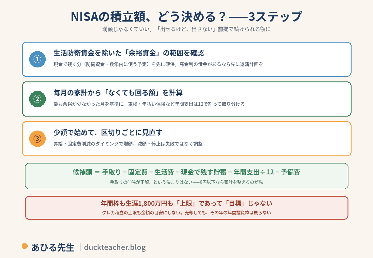 NISAの積立額の決め方3ステップの図解。1、生活防衛資金を除いた余裕資金の範囲を確認（現金で残す分を先に確保、高金利の借金があるなら先に返済計画を）。2、毎月の家計からなくても回る額を計算（最も余裕が少なかった月を基準に、車検・年払い保険など年間支出は12で割って取り分ける）。3、少額で始めて区切りごとに見直す（昇給・固定費削減のタイミングで増額、減額・停止は失敗ではなく調整）。積立額の候補は手取りから固定費・毎月の生活費・現金で残す貯蓄・年間支出の月割り分・予備費を引いた額。計算結果が0円以下なら家計を整えるのが先。年間枠も生涯1800万円も上限であって目標ではなく、クレカ積立の上限も金額の目安にしない、売却してもその年の年間投資枠は戻らない、という注意付き