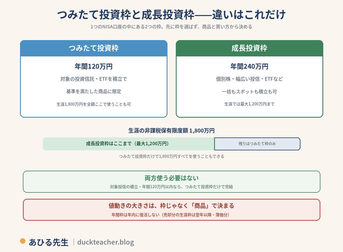 つみたて投資枠と成長投資枠の違いの図解。1つのNISA口座の中にある2つの枠で、先に枠を選ばず商品と買い方から決める。つみたて投資枠は年間120万円、対象の投資信託・ETFを積立で、基準を満たした商品に限定、生涯1800万円を全額ここで使うことも可。成長投資枠は年間240万円、個別株・幅広い投信・ETFなど、一括もスポットも積立も可、生涯では最大1200万円まで。生涯の非課税保有限度額1800万円のバーで成長投資枠の上限1200万円を図示し、つみたて投資枠だけで1800万円すべてを使うこともできる。両方使う必要はなく、対象投信の積立・年間120万円以内ならつみたて投資枠だけで完結。値動きの大きさは枠ではなく商品で決まり、年間枠は年内に復活しない（売却分の生涯枠は翌年以降・簿価分）という注意付き