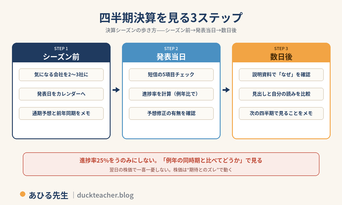 四半期決算を見る3ステップの図解。ステップ1のシーズン前は気になる会社を2〜3社に絞り発表日をカレンダーに入れ通期予想と前年同期をメモ、ステップ2の発表当日は決算短信の5項目チェックと進捗率の計算と予想修正の確認、ステップ3の数日後は決算説明資料でなぜを確認し見出しと自分の読みを比較。進捗率25%をうのみにせず例年比で見る、翌日の株価で一喜一憂しないという注意付き