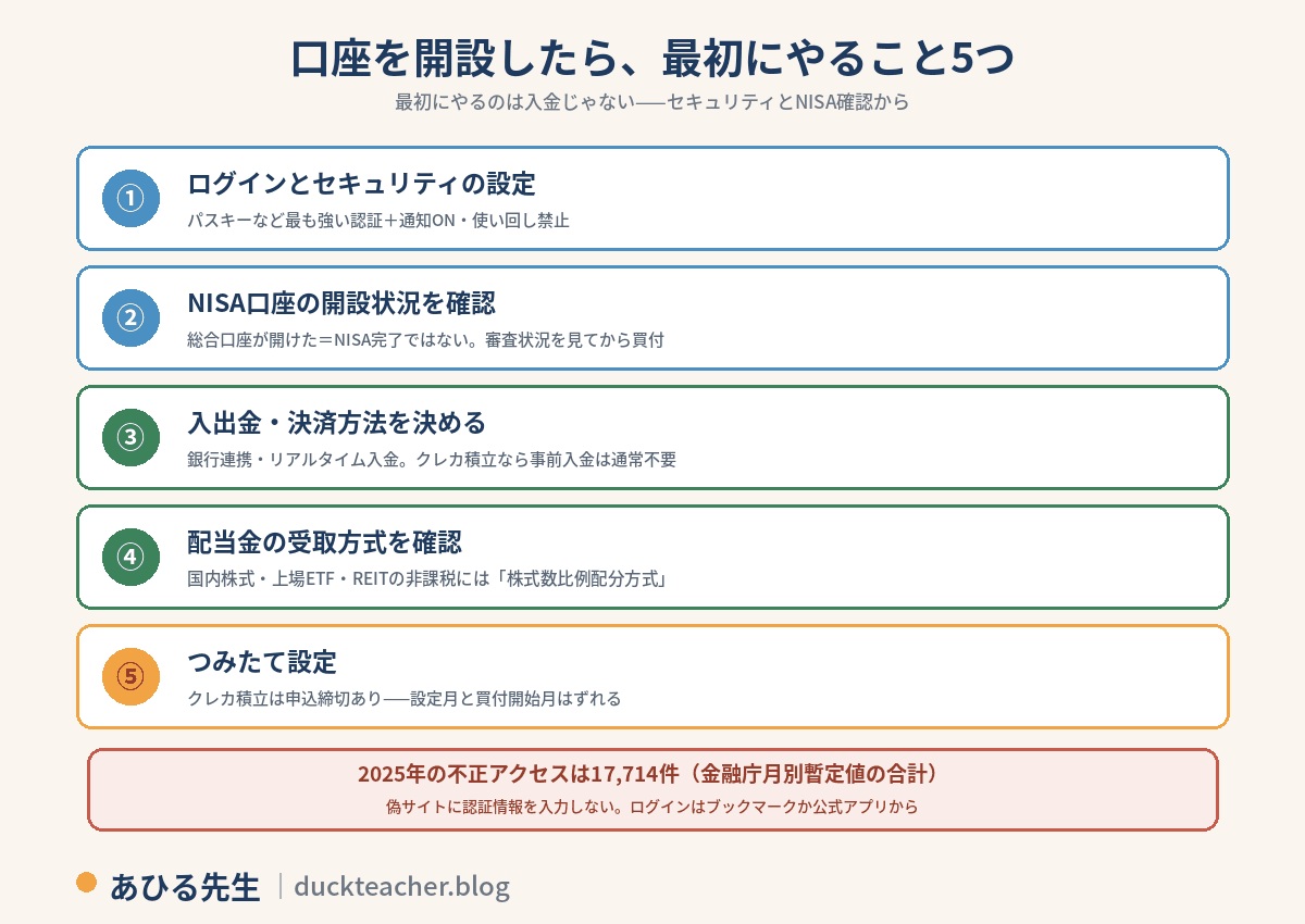証券口座を開設したら最初にやること5つの図解。1、ログインとセキュリティの設定(パスキーなど最も強い認証と通知ON、パスワードの使い回し禁止)。2、NISA口座の開設状況を確認(総合口座が開けたイコールNISA完了ではない、審査状況を見てから買付)。3、入出金・決済方法を決める(銀行連携・リアルタイム入金、クレカ積立なら事前入金は通常不要)。4、配当金の受取方式を確認(国内株式・上場ETF・REITの非課税には株式数比例配分方式)。5、つみたて設定(クレカ積立は申込締切があり設定月と買付開始月はずれる)。2025年の不正アクセスは17,714件(金融庁月別暫定値の合計)で、偽サイトに認証情報を入力しない、ログインはブックマークか公式アプリから、という注意付き