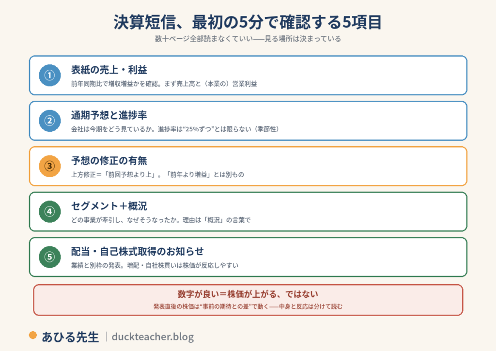 決算短信を最初の5分で確認する5項目の図解。1、表紙の売上・利益（前年同期比で増収増益かを確認、まず売上高と本業の営業利益）。2、通期予想と進捗率（会社は今期をどう見ているか、進捗率は25%ずつとは限らない・季節性に注意）。3、予想の修正の有無（上方修正は前回予想より上という意味で、前年より増益とは別もの）。4、セグメントと概況（どの事業が牽引し、なぜそうなったか、理由は概況の言葉で）。5、配当・自己株式取得のお知らせ（業績と別枠の発表で、増配・自社株買いは株価が反応しやすい）。数字が良いイコール株価が上がるではなく、発表直後の株価は事前の期待との差で動くため中身と反応は分けて読む、という注意付き