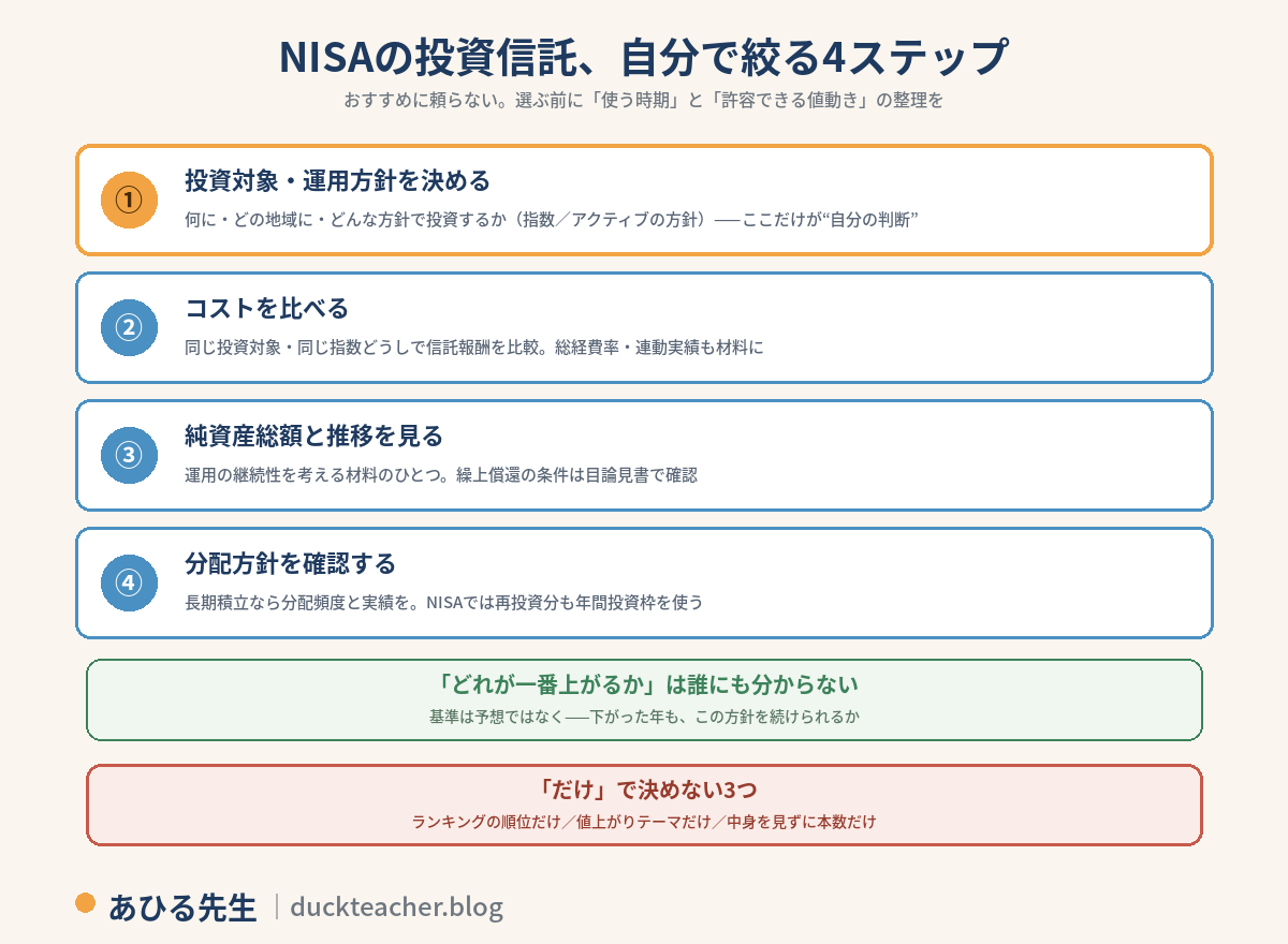 NISAの投資信託を自分で絞る4ステップの図解。1、投資対象・運用方針を決める(何に・どの地域に・どんな方針で投資するか、指数やアクティブの方針。ここだけが自分の判断)。2、コストを比べる(同じ投資対象・同じ指数どうしで信託報酬を比較、総経費率・連動実績も材料に)。3、純資産総額と推移を見る(運用の継続性を考える材料のひとつ、繰上償還の条件は目論見書で確認)。4、分配方針を確認する(長期積立なら分配頻度と実績を、NISAでは再投資分も年間投資枠を使う)。どれが一番上がるかは誰にも分からず、基準は予想ではなく下がった年もこの方針を続けられるか。ランキングの順位だけ・値上がりテーマだけ・中身を見ずに本数だけ、の「だけ」で決めない3つの注意付き